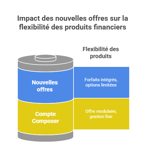 Impact des nouvelles offres sur la flexibilité des produits financiers