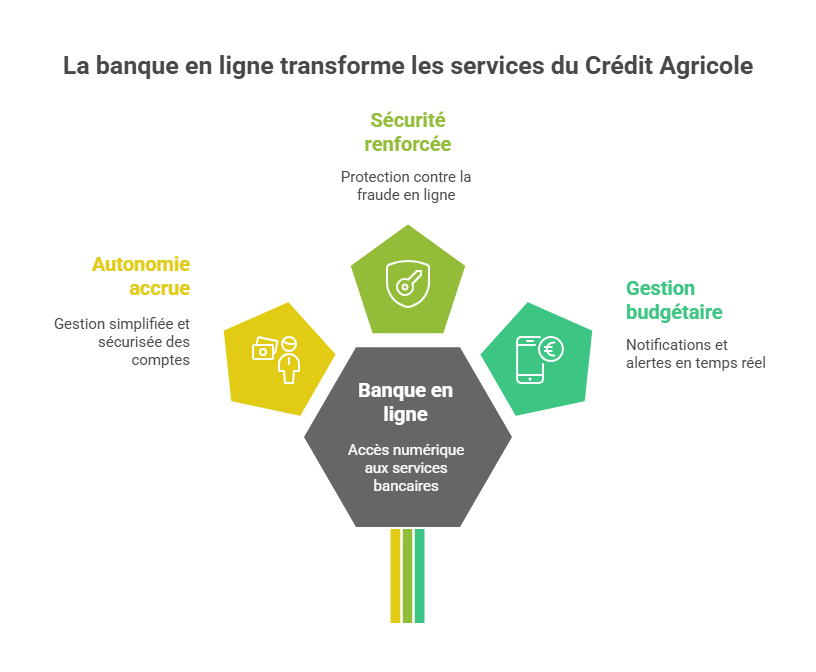 La banque en ligne transforme les services du Crédit Agricole