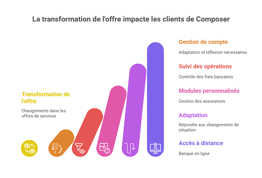La transformation de l'offre impacte les clients de Composer