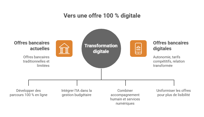 Vers une offre 100 % digitale