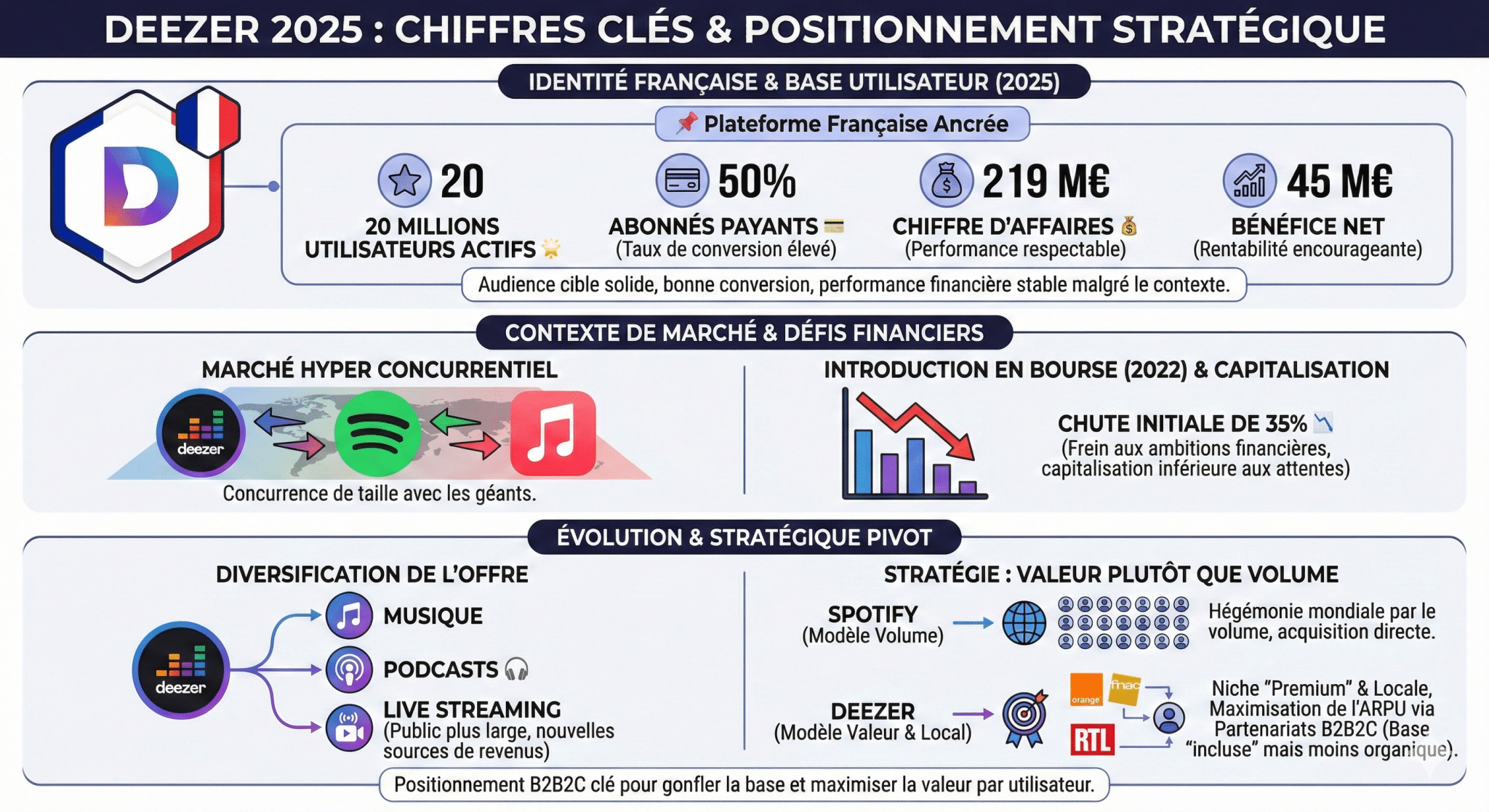 Chiffres clés et positionnement de Deezer sur le marché du streaming musical  une plateforme française toujours bien ancrée