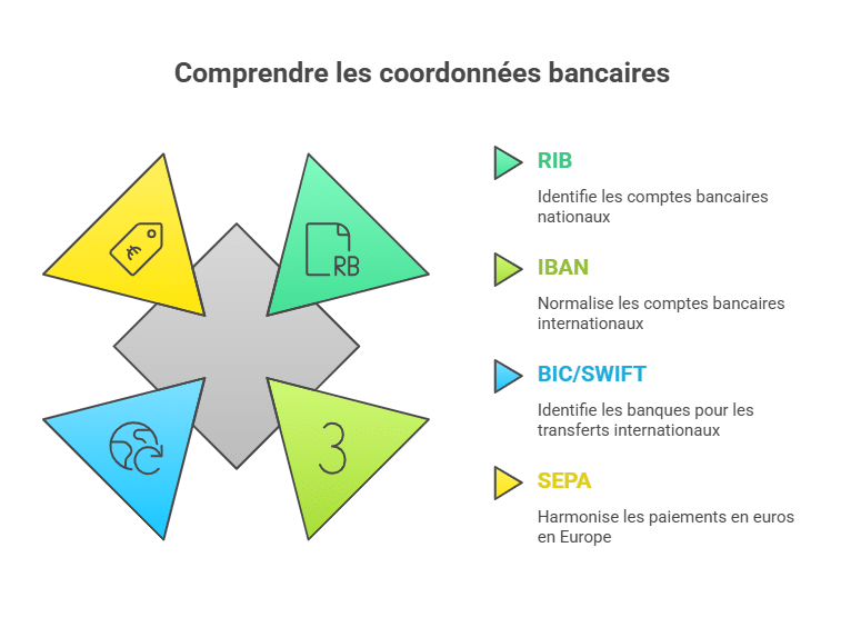 Comprendre les coordonnées bancaires