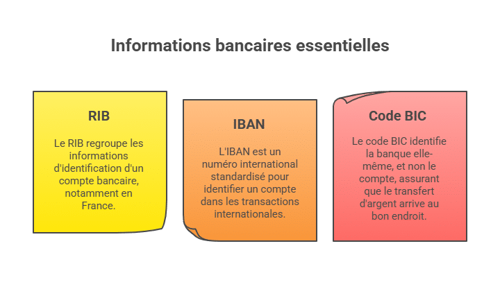 Informations bancaires essentielles