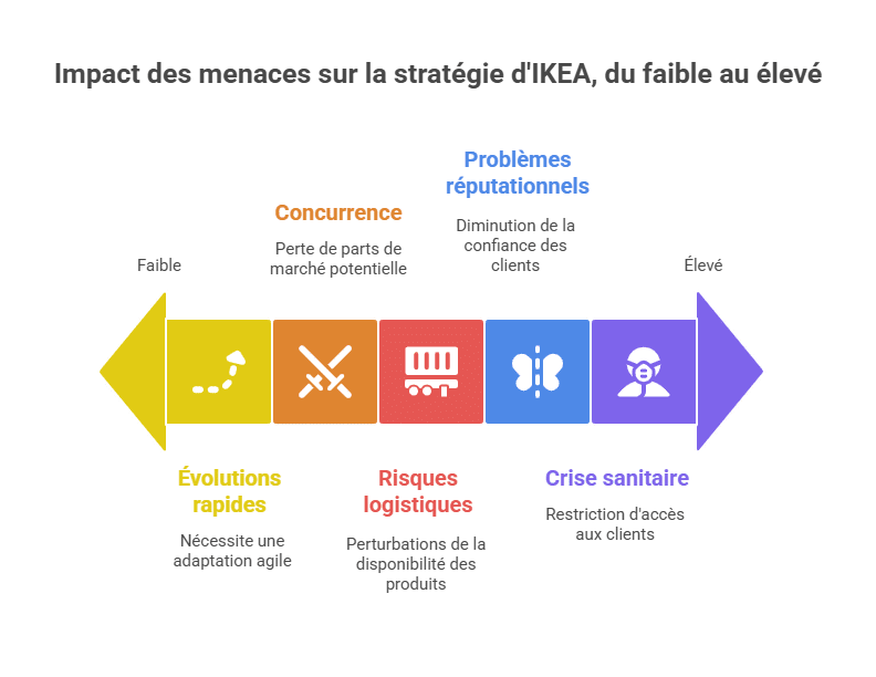 Impact des menaces sur la stratégie d'IKEA, du faible au élevé
