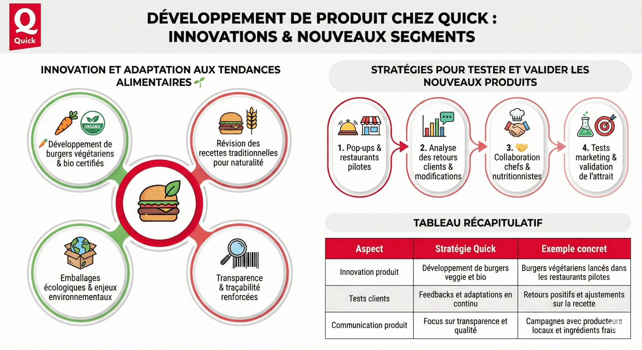 Développement de produit chez Quick  innovations pour conquérir de nouveaux segments