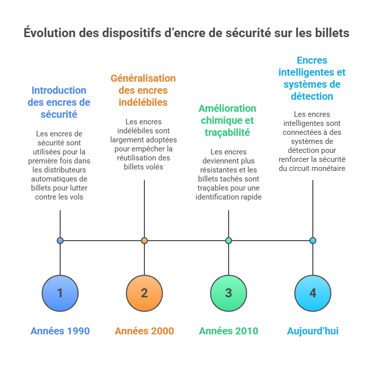 Evolution of security ink devices on banknotes