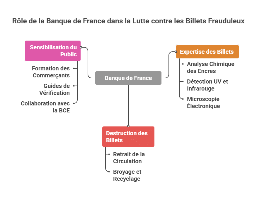 Role of the Bank of France in combating counterfeit banknotes