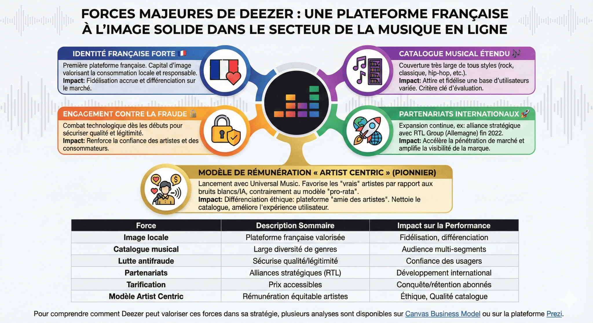 Forces majeures de Deezer dans le secteur de la musique en ligne  une plateforme française à l’image solide