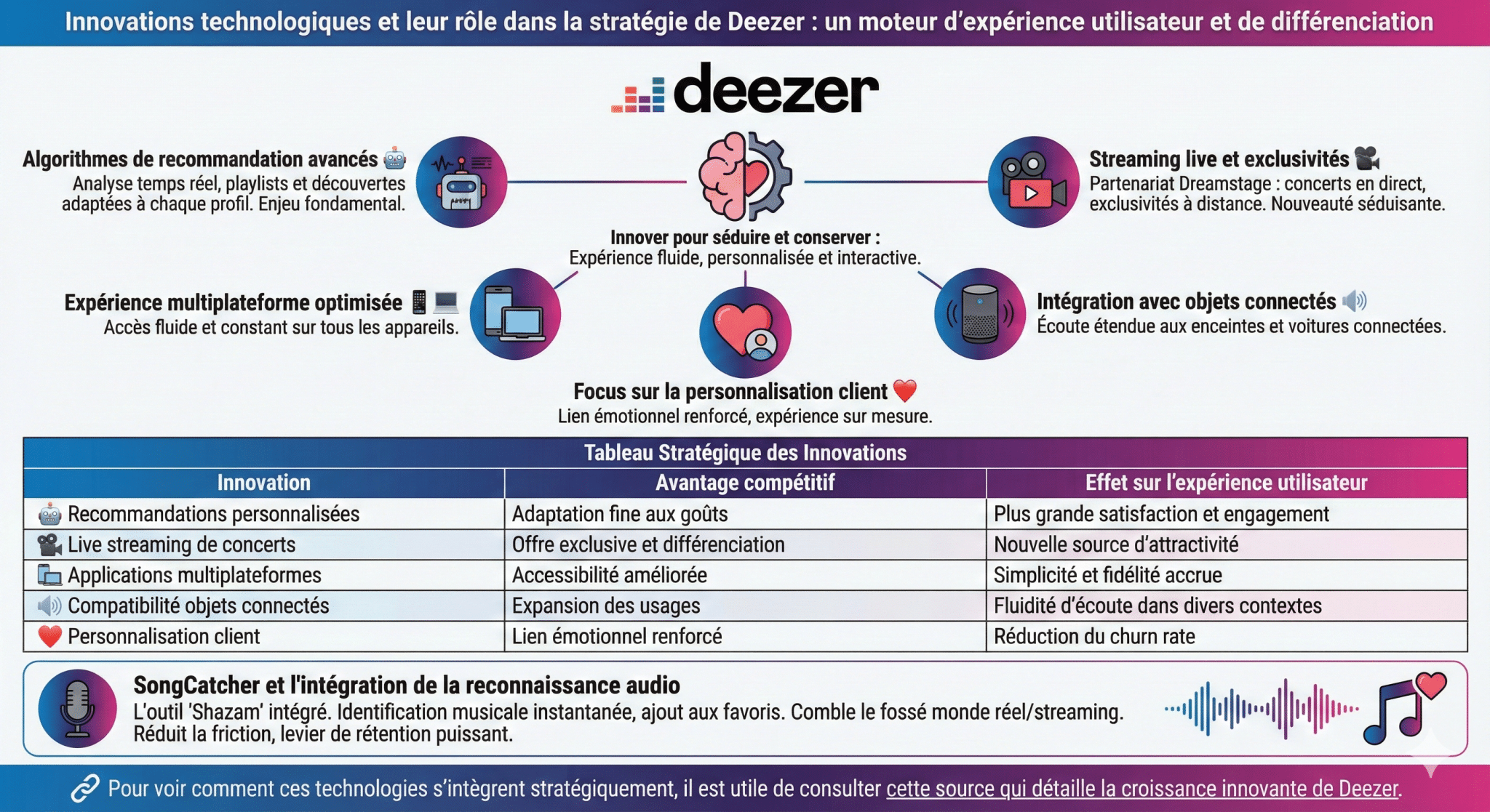 Innovations technologiques et leur rôle dans la stratégie de Deezer  un moteur d’expérience utilisateur et de différenciation