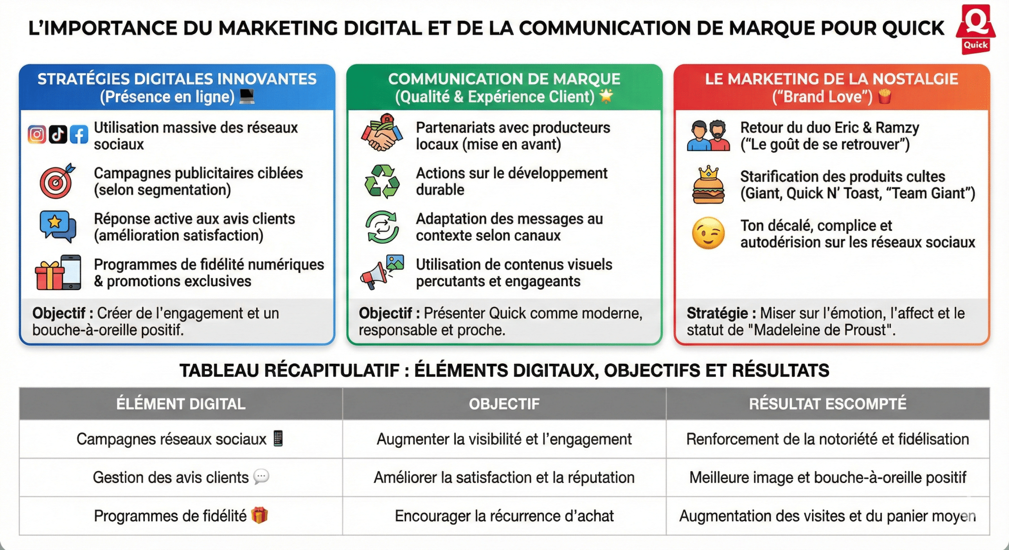 L’importance du marketing digital et de la communication de marque pour Quick