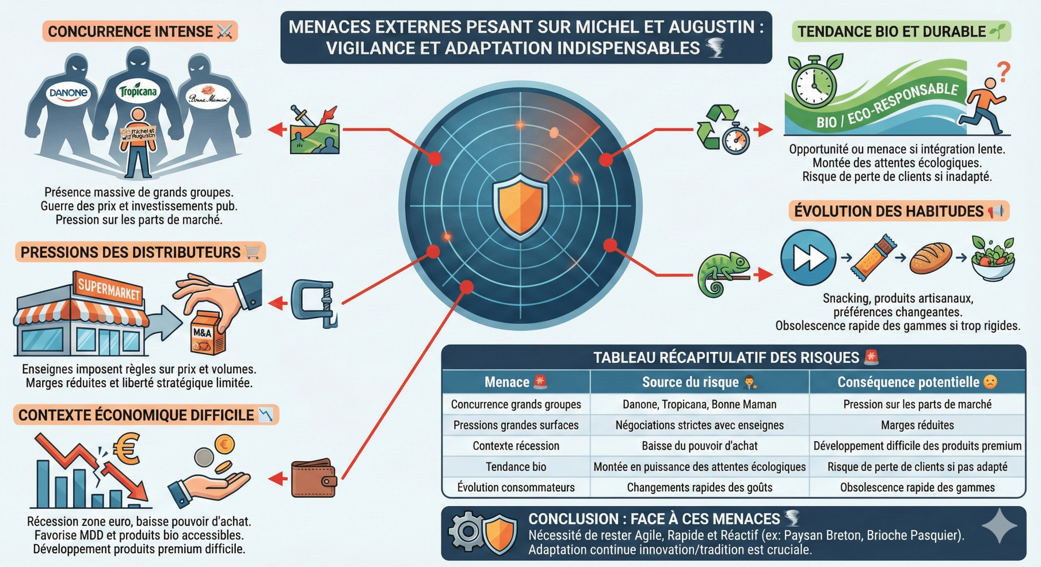 Menaces externes pesant sur Michel et Augustin  vigilance et adaptation indispensables