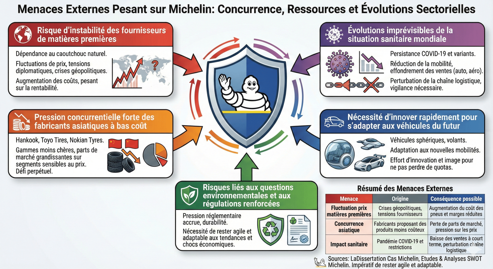 Menaces externes pesant sur Michelin  concurrence, ressources et évolutions sectorielles