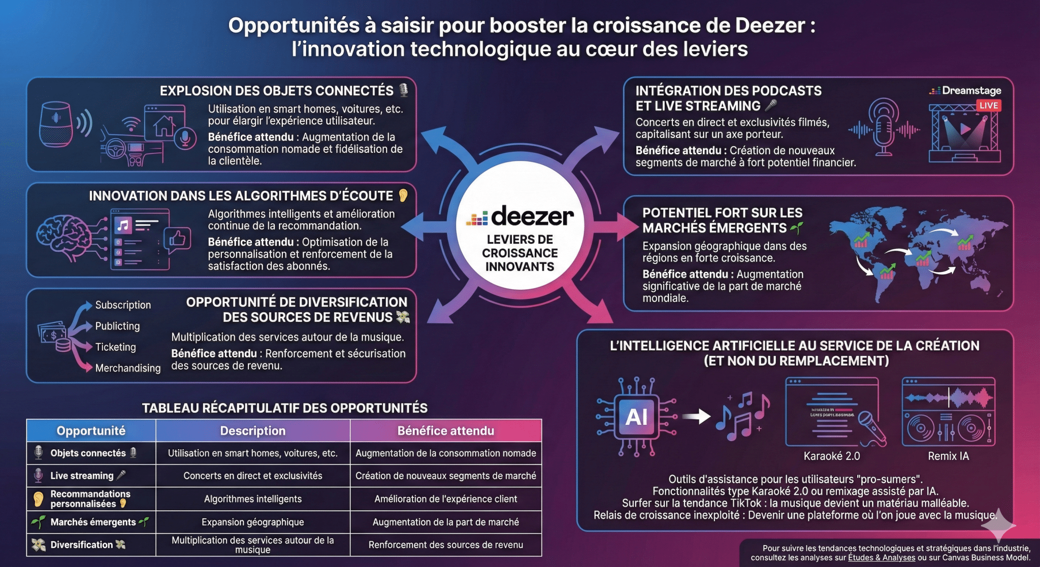 Opportunités à saisir pour booster la croissance de Deezer  l’innovation technologique au cœur des leviers