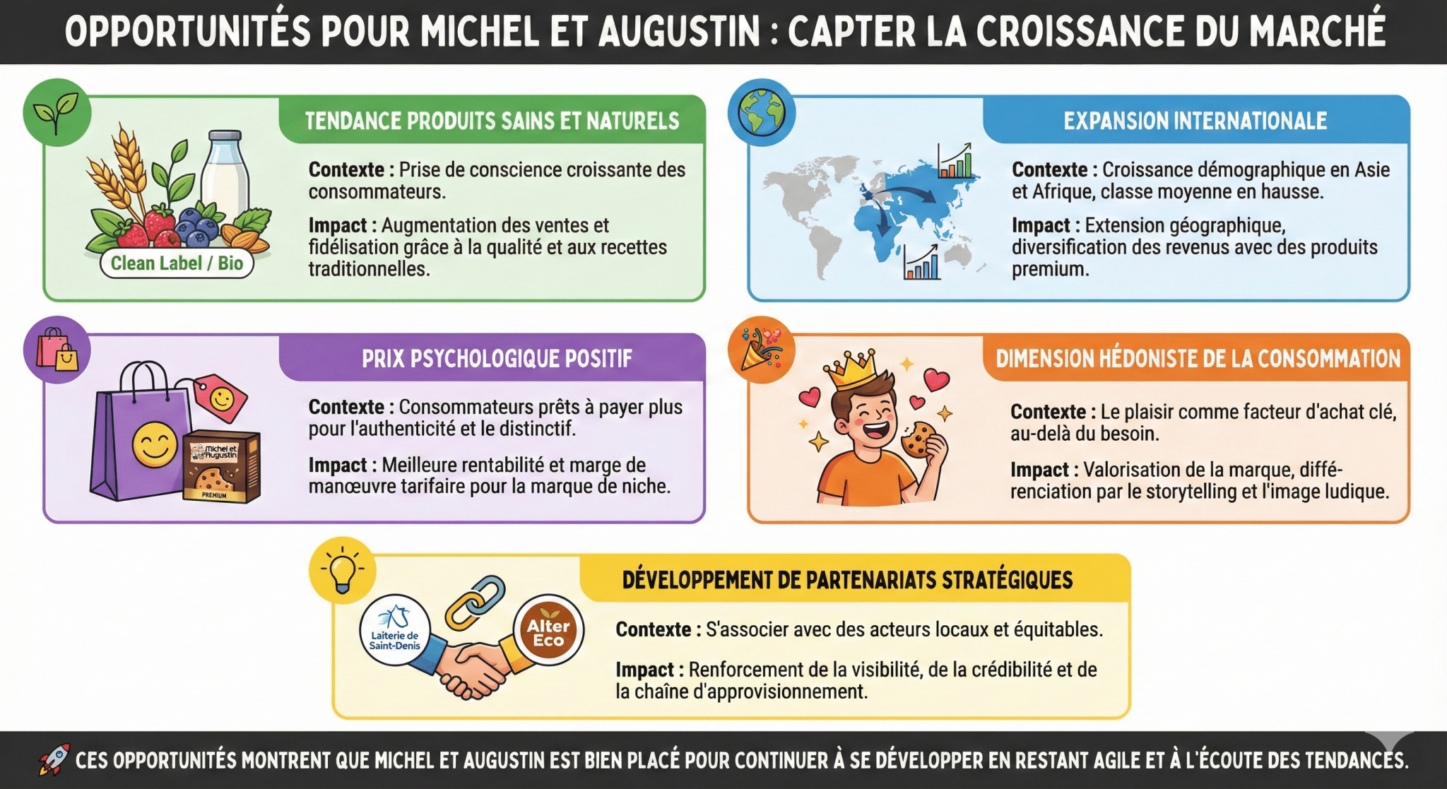 Opportunités pour Michel et Augustin  comment capter la croissance du marché