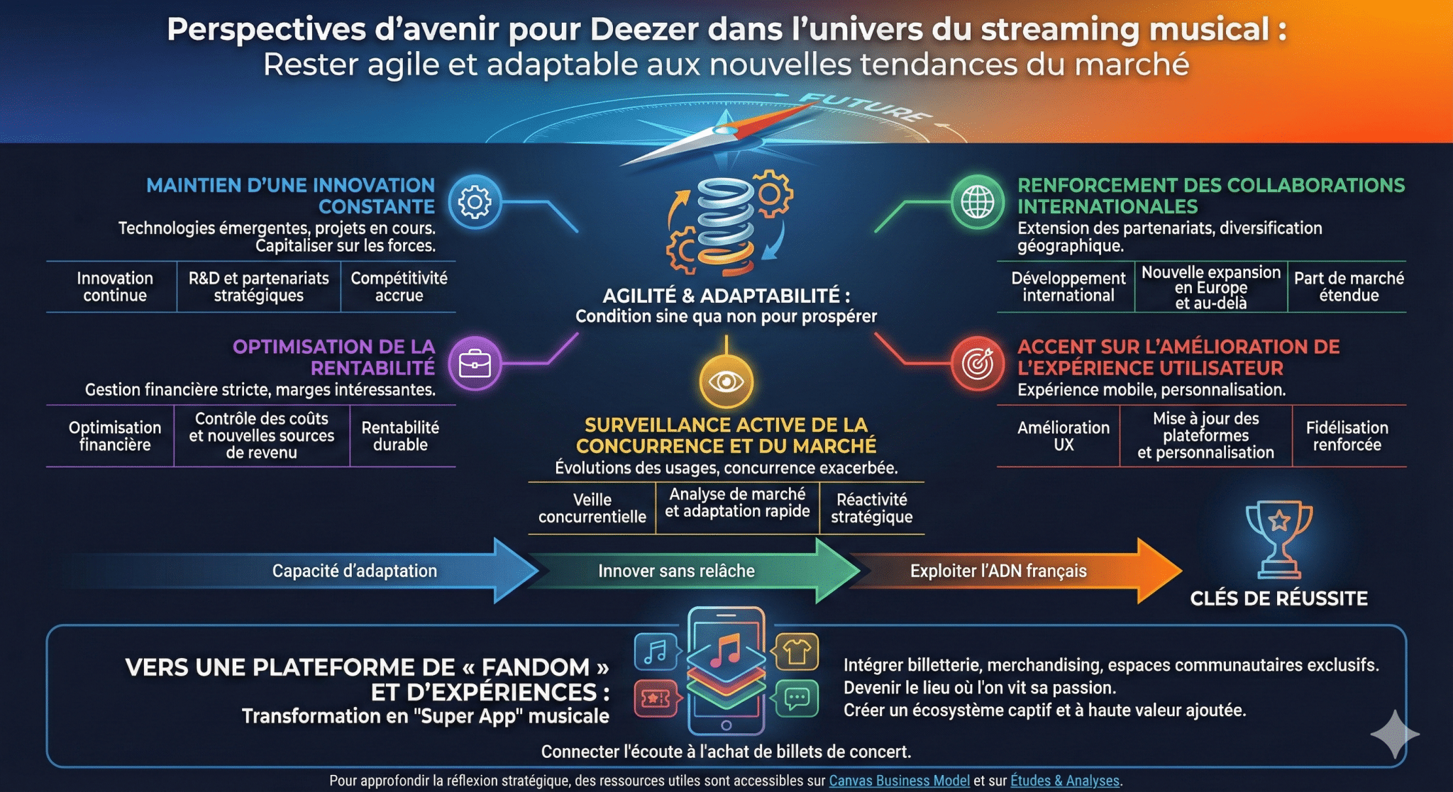 Perspectives d’avenir pour Deezer dans l’univers du streaming musical  rester agile et adaptable aux nouvelles tendances du marché