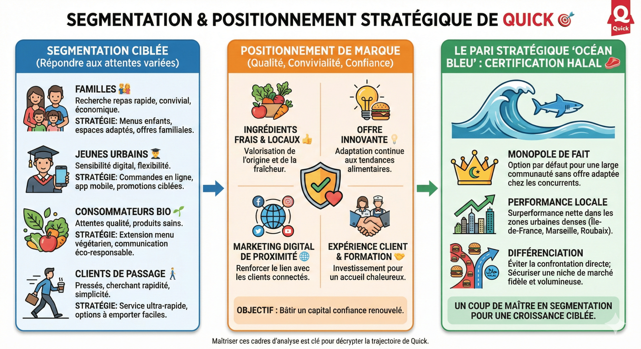 Segmentation de marché et positionnement de marque  comment Quick vise ses clients 🎯