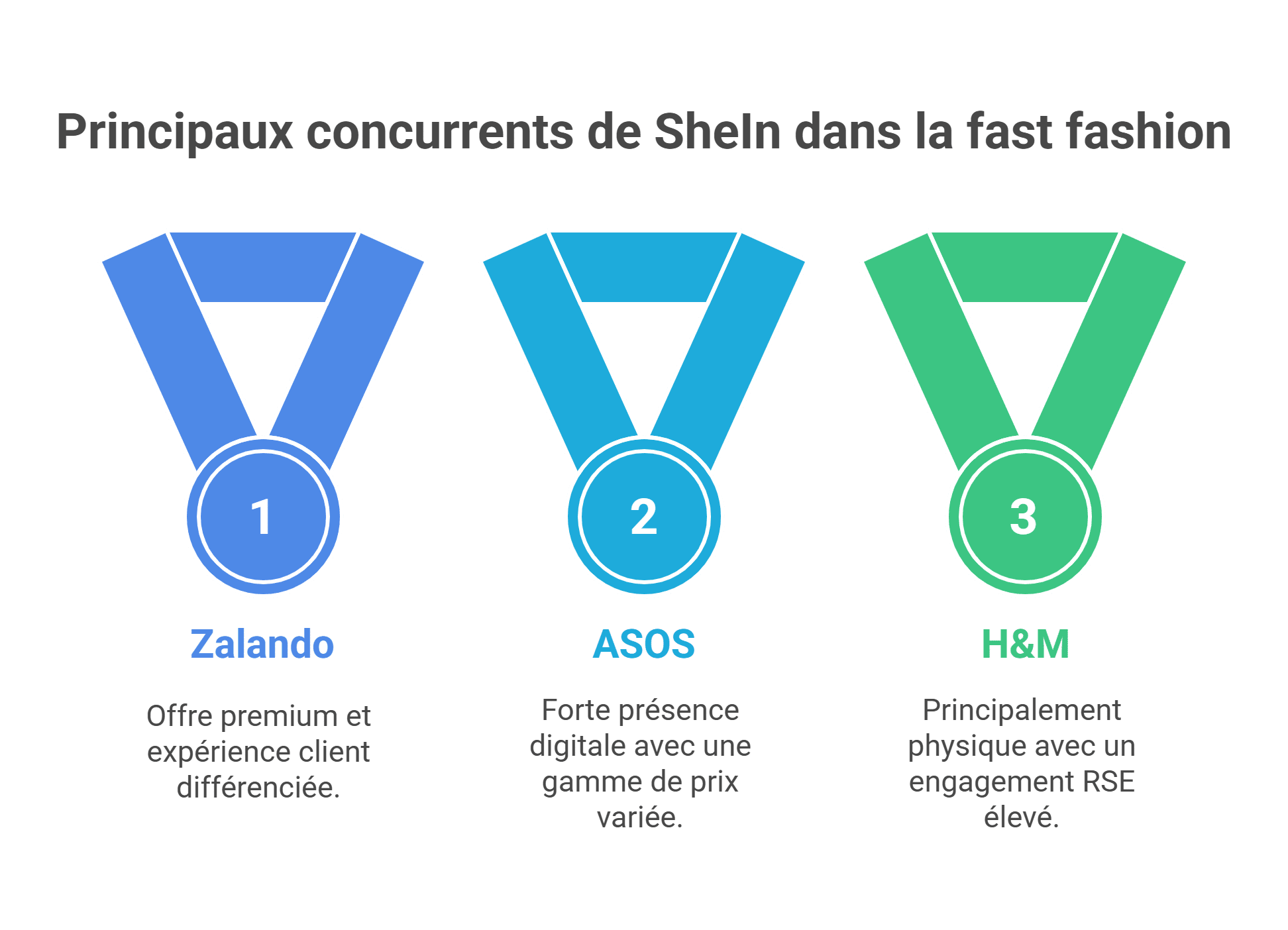 Principaux concurrents de SheIn dans la fast fashion