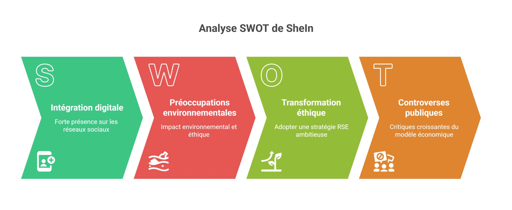 Analyse SWOT de SheIn