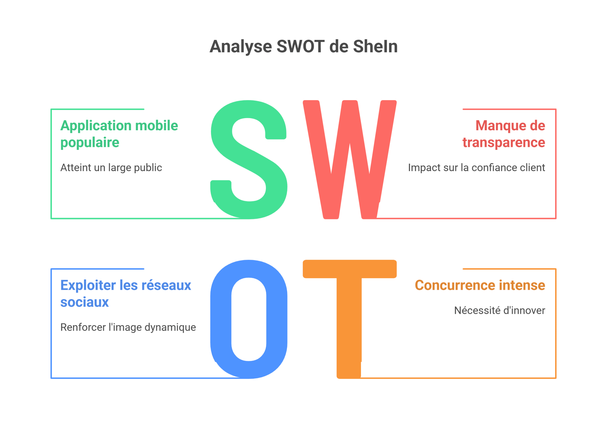 Analyse SWOT de SheIn