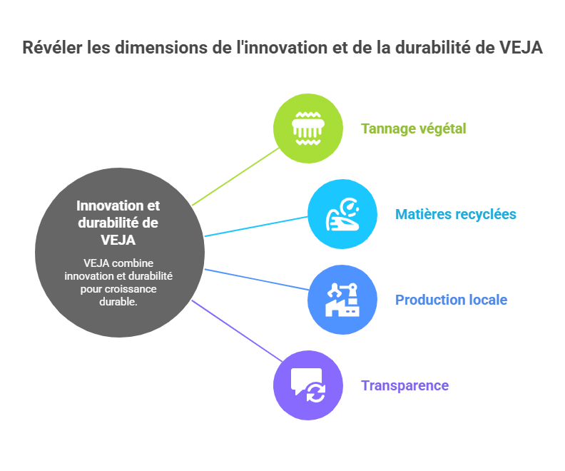 Révéler les dimensions de l'innovation et de la durabilité de VEJA