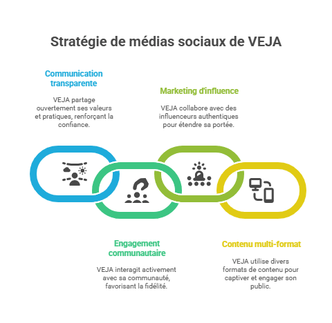 Stratégie de médias sociaux de VEJA