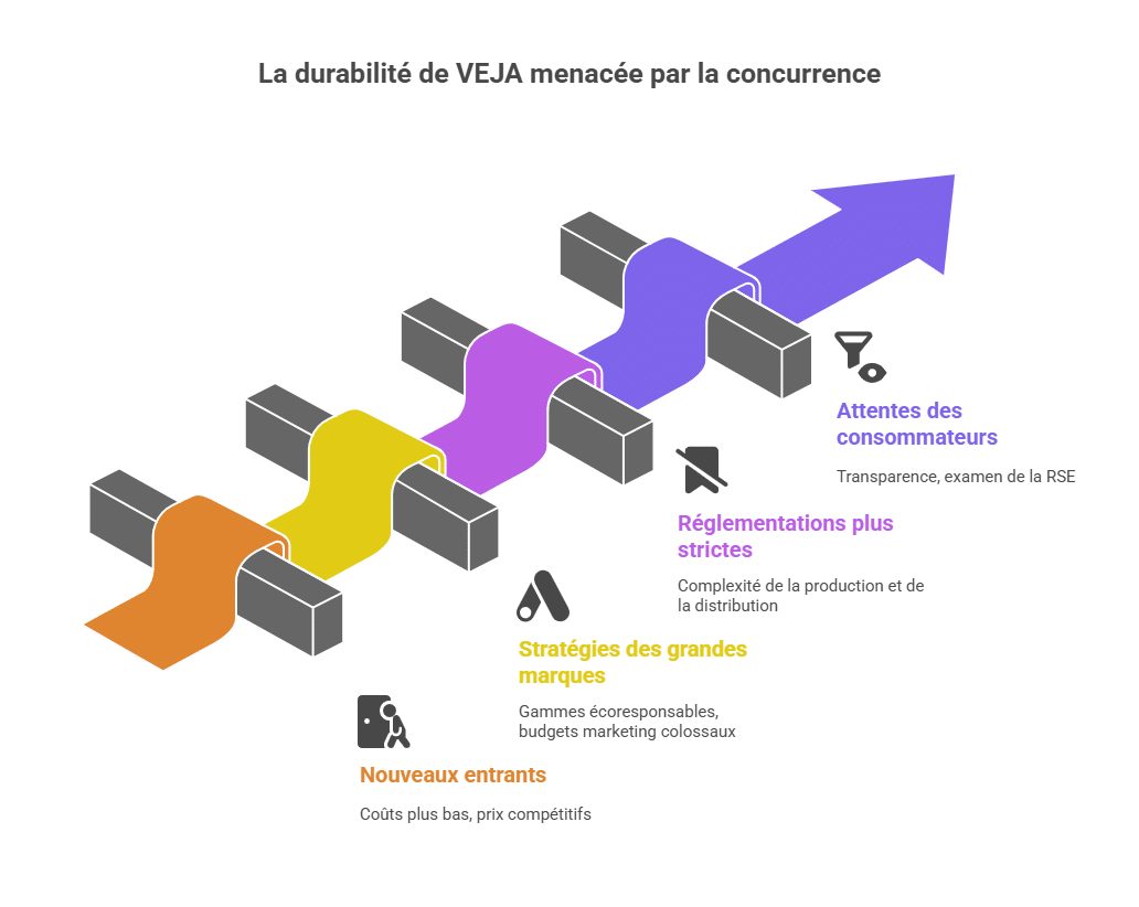 La durabilité de VEJA menacée par la concurrence