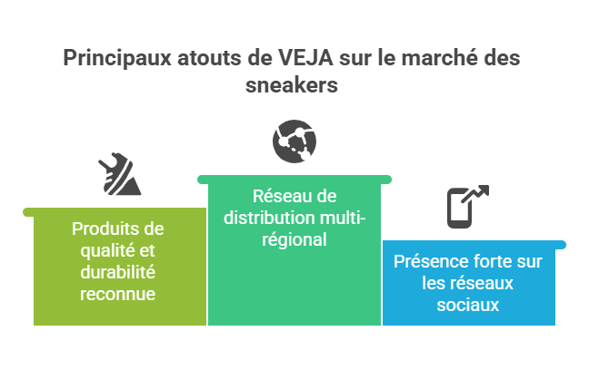 Principaux atouts de VEJA sur le marché des sneakers