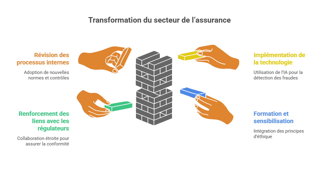 Transformation du secteur de l’assurance