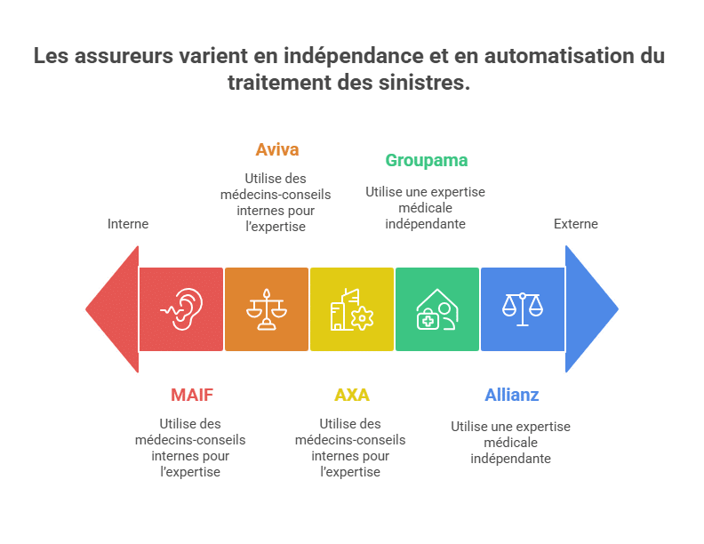 Les assureurs varient en indépendance et en automatisation du traitement des sinistres.