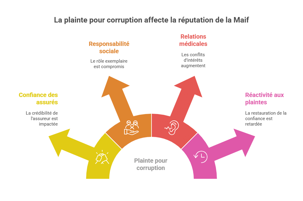 La plainte pour corruption affecte la réputation de la Maif