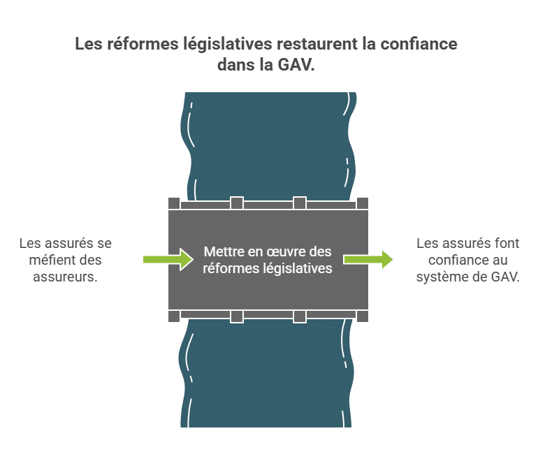 Rétablissement de la Confiance dans la Garantie Accidents de la Vie
