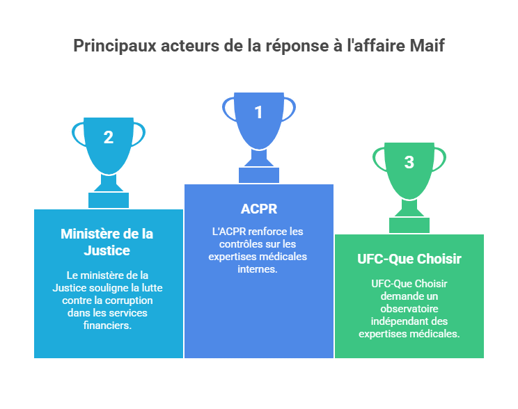 Principaux acteurs de la réponse à l'affaire Maif