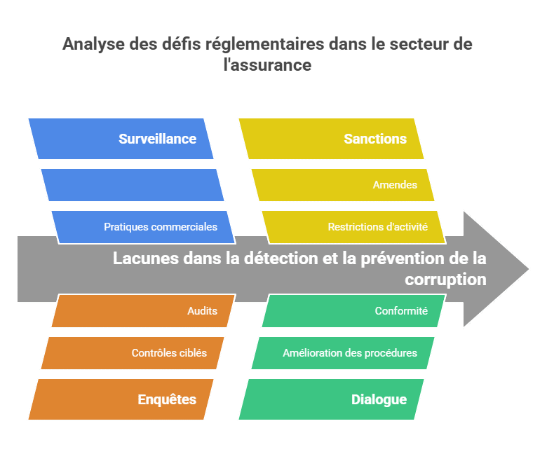 Analyse des défis réglementaires dans le secteur de l'assurance