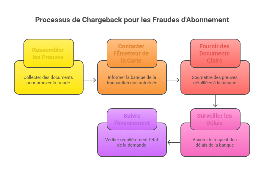 Chargeback process for subscription fraud