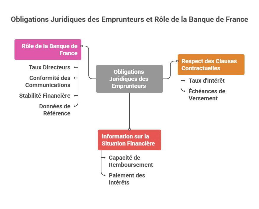 Obligations Juridiques des Emprunteurs et Rôle de la Banque de France