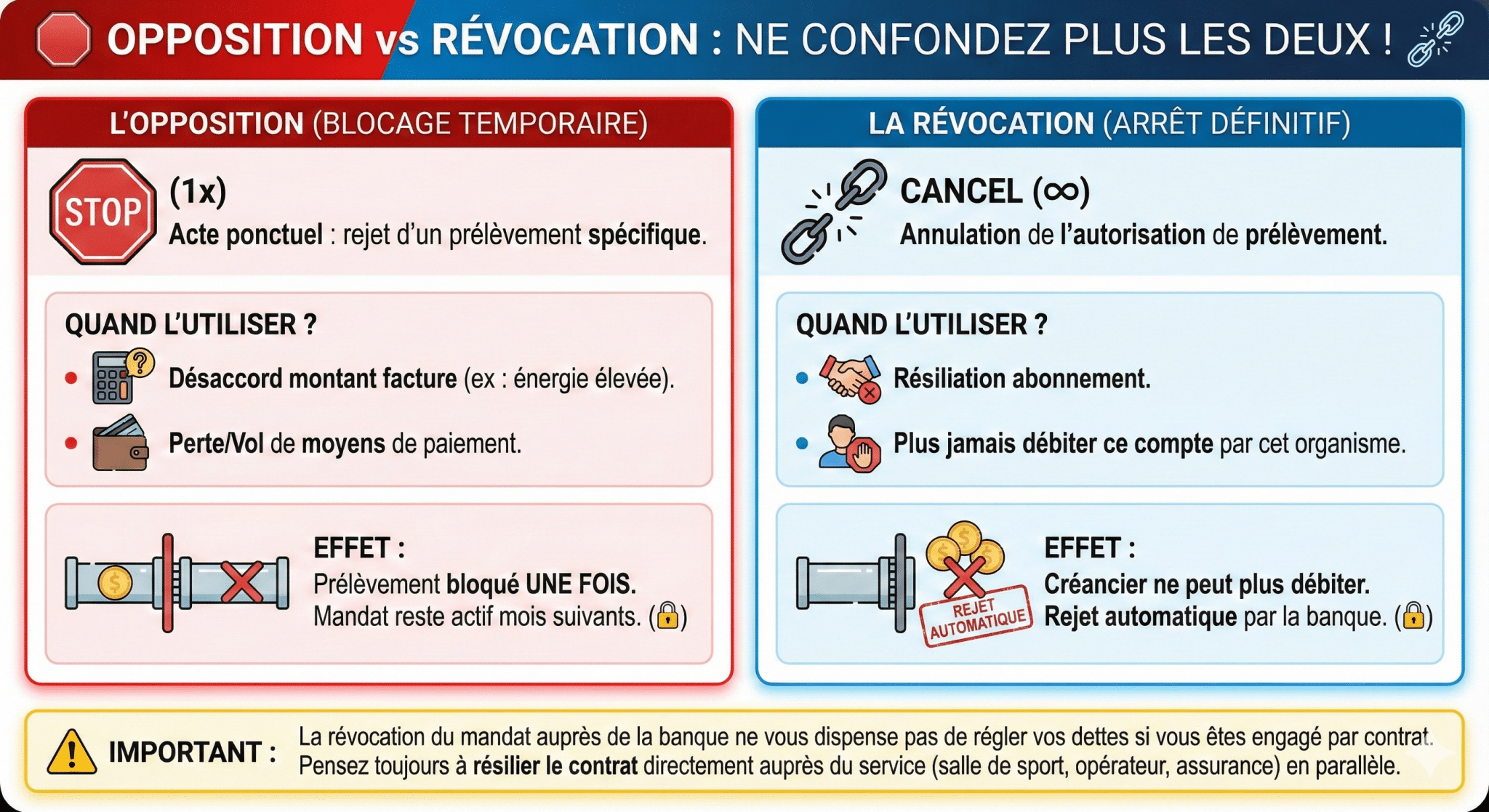 🛑 Opposition vs Révocation  Ne confondez plus les deux !
