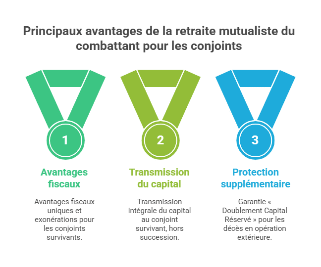 Principaux avantages de la retraite mutualiste du combattant pour les conjoints