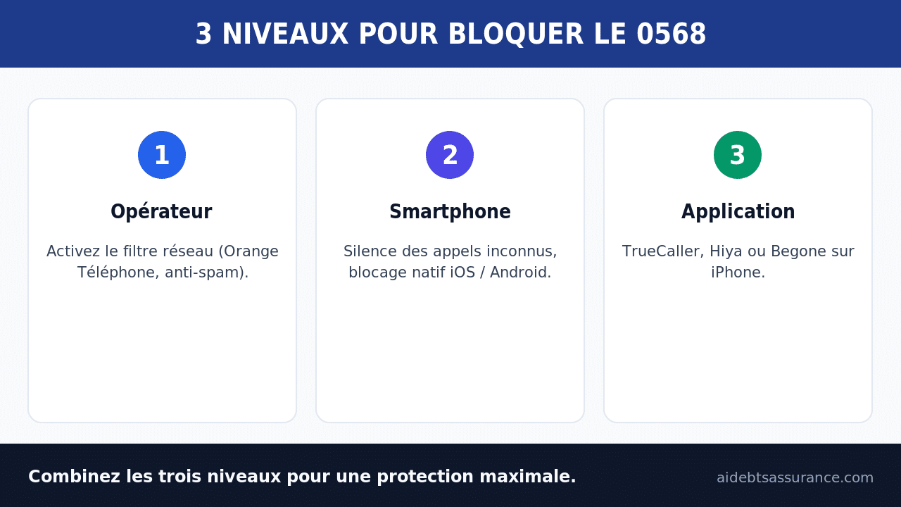 Infographie : bloquer le 0568 en 3 niveaux (opérateur, smartphone, application)