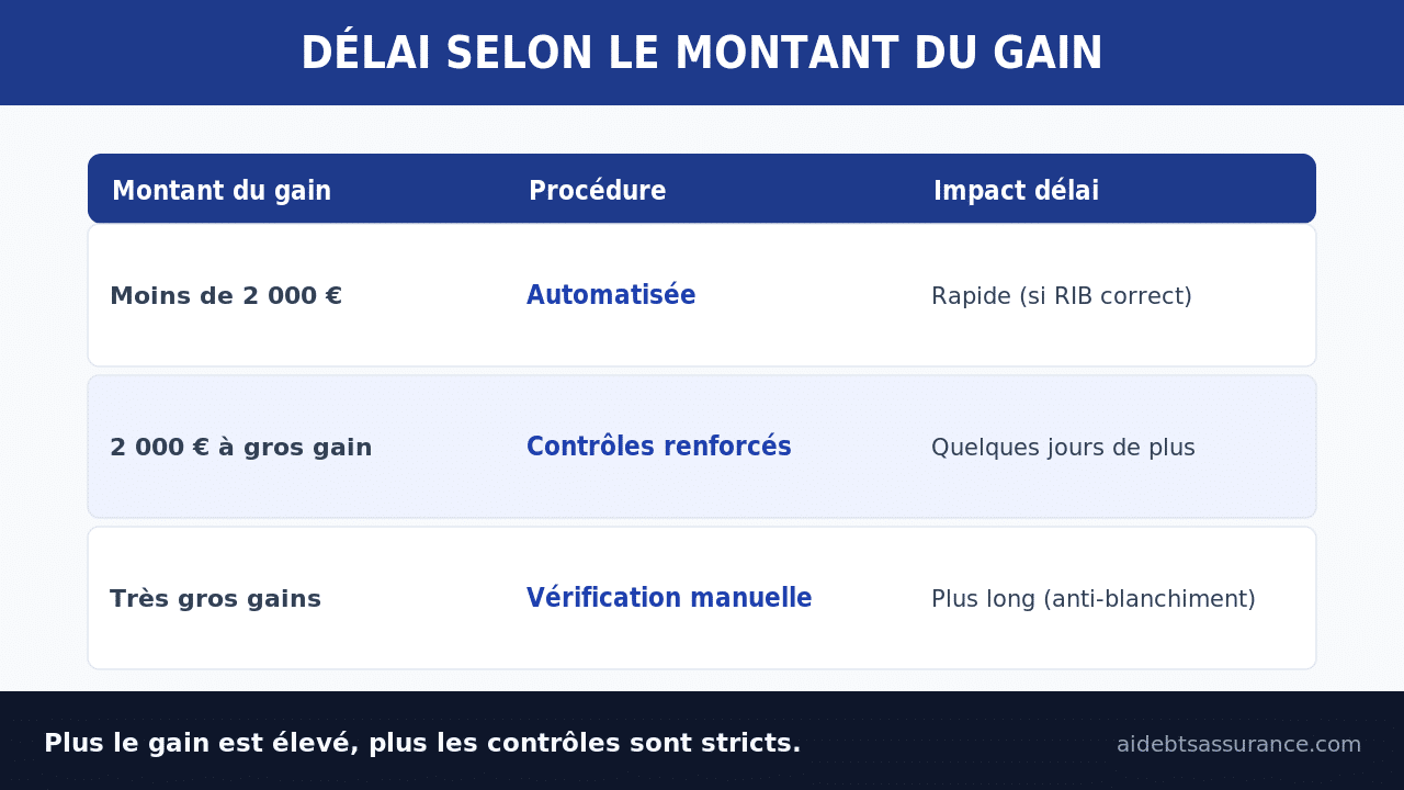 Délai de paiement FDJ selon le montant du gain