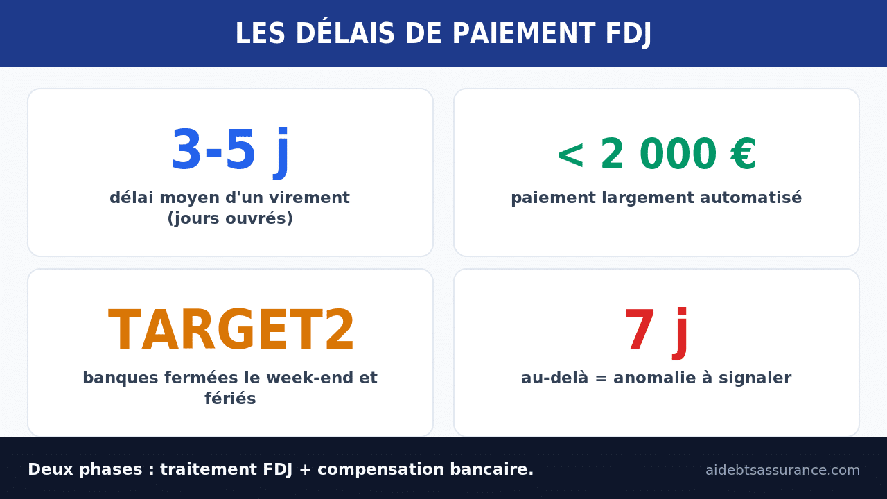 Délais de paiement FDJ par virement en chiffres