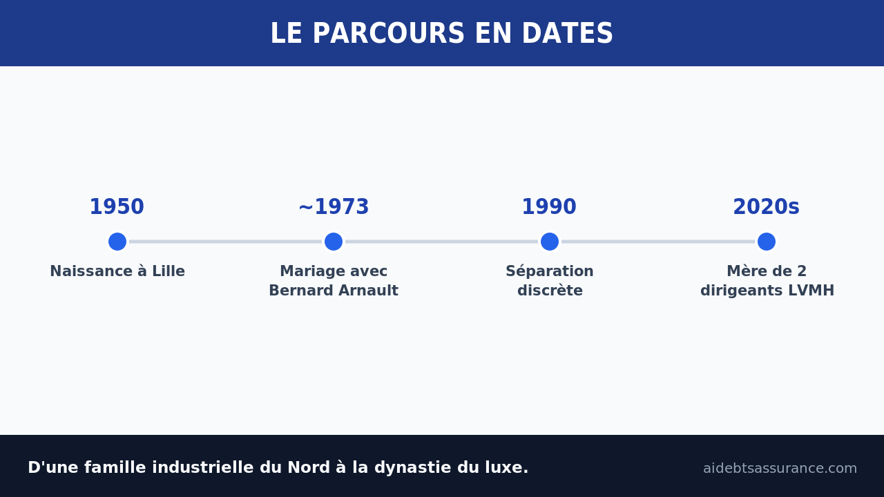 Frise chronologique du parcours d'Anne Dewavrin