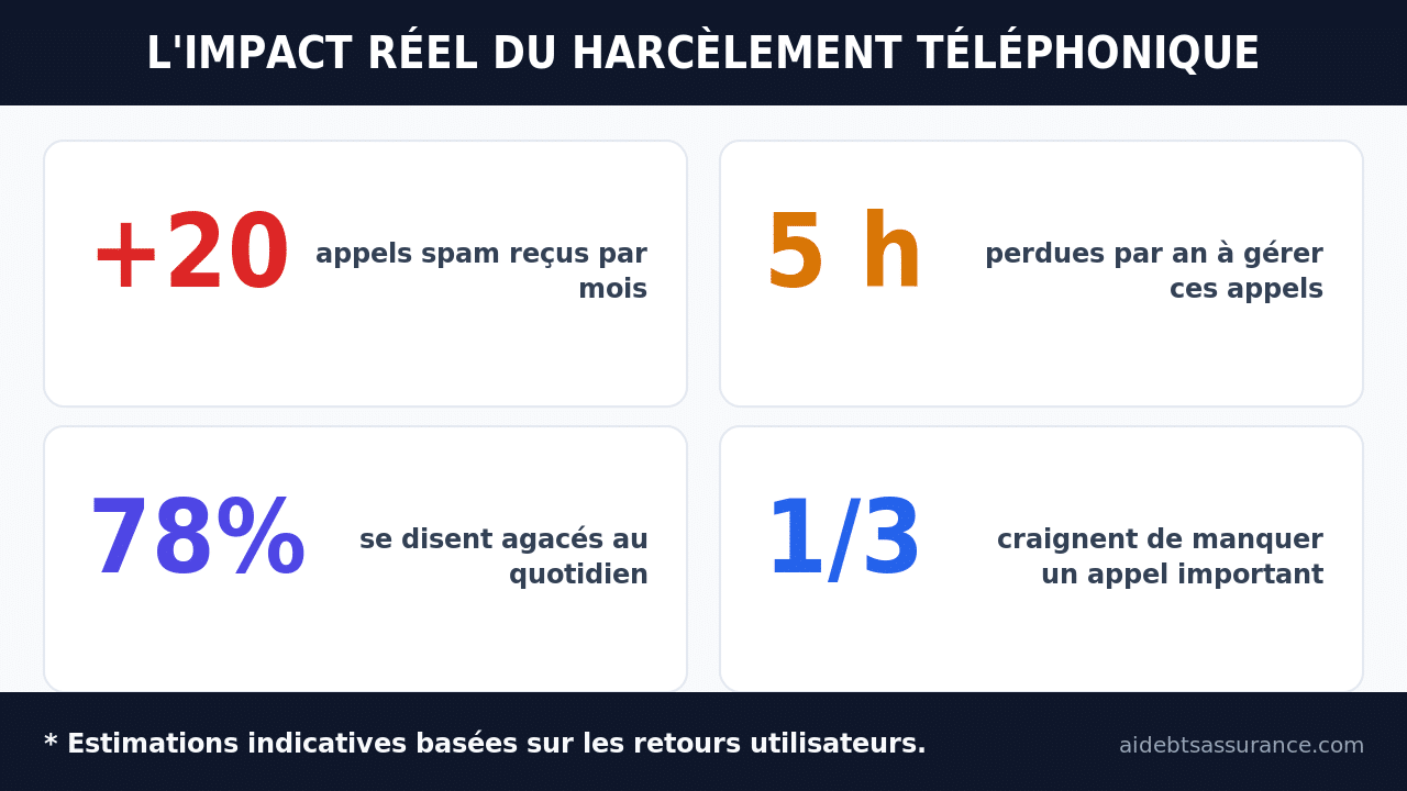 Infographie : impact du harcèlement téléphonique au quotidien en chiffres