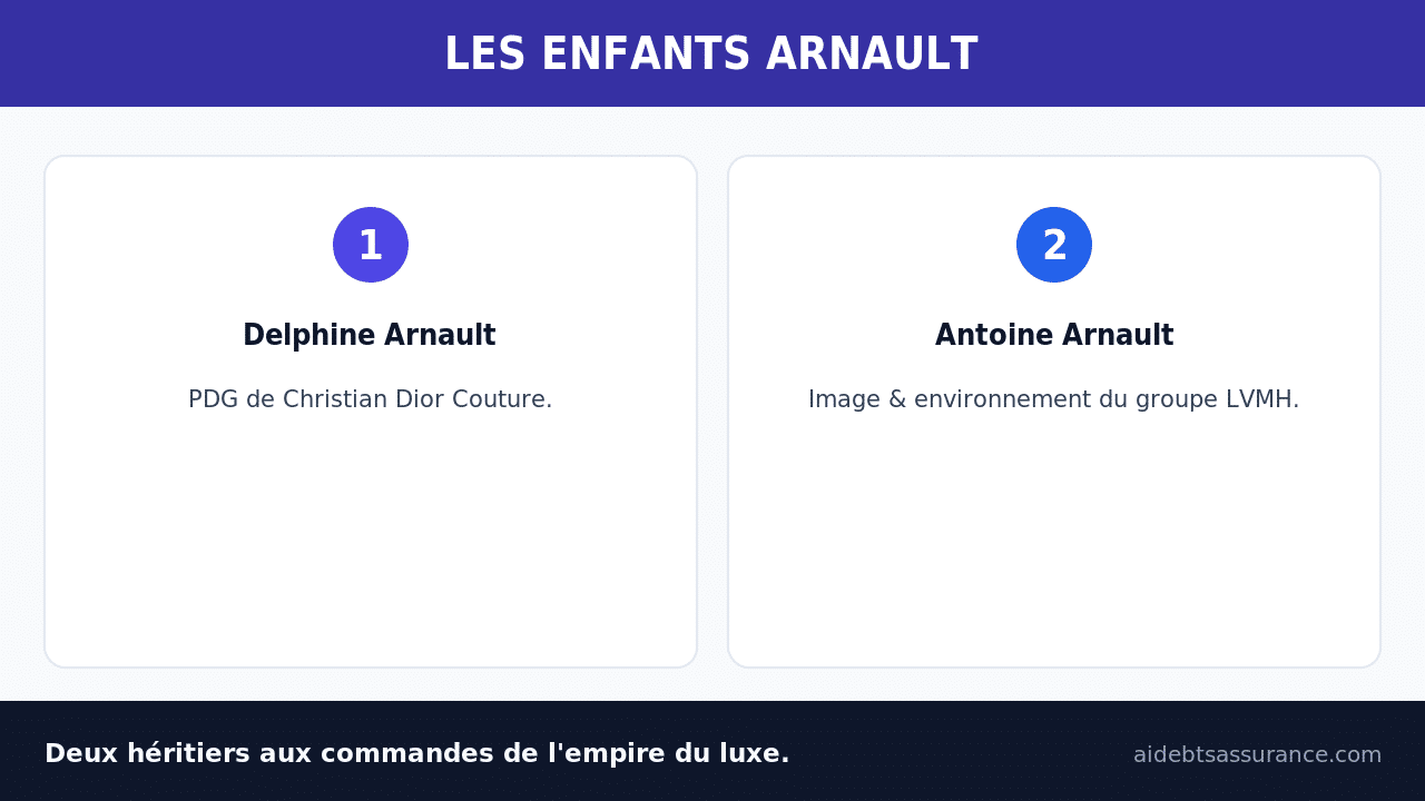 Les enfants d'Anne Dewavrin : Delphine et Antoine Arnault