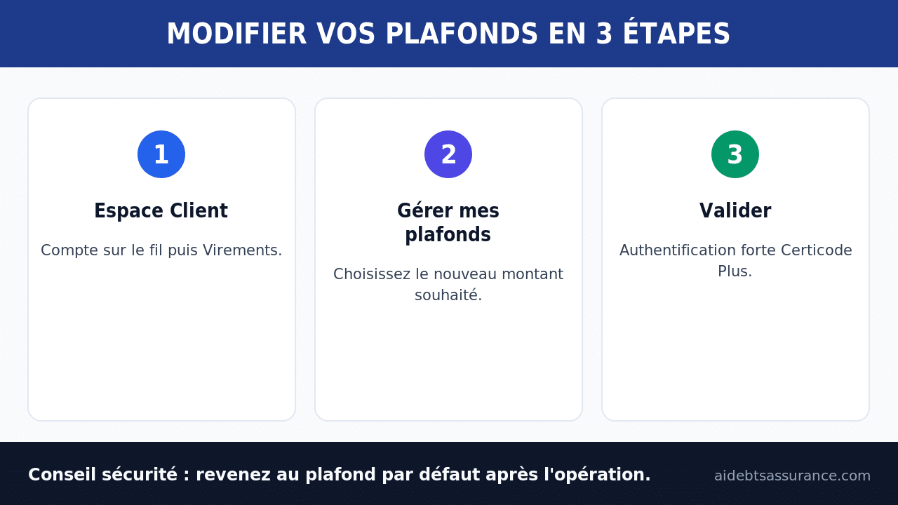 Infographie : modifier ses plafonds de virement La Banque Postale en 3 étapes