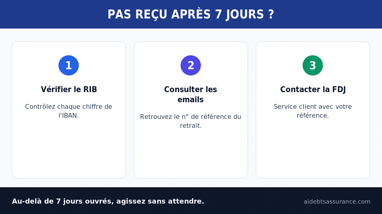 Que faire si le paiement FDJ n'arrive pas après 7 jours