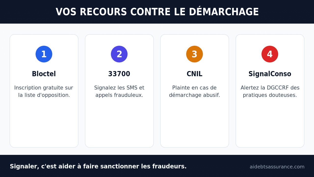 Infographie : recours contre le démarchage abusif (Bloctel, 33700, CNIL, SignalConso)
