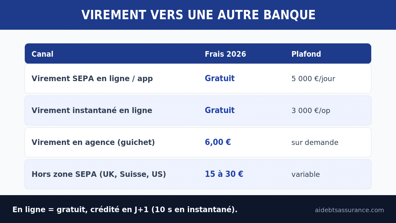 Infographie : frais et plafonds d'un virement La Banque Postale vers une autre banque