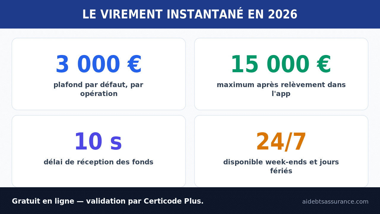 Infographie : virement instantané La Banque Postale 2026 (plafond, délai, disponibilité)