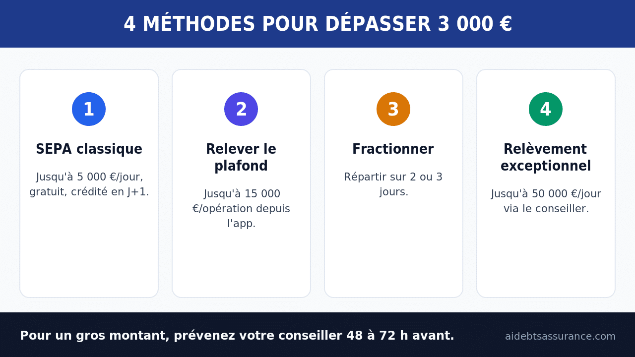 Infographie : 4 méthodes pour un virement de plus de 3000 euros à La Banque Postale